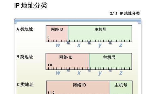 掌握常用的显示IP地址命令（了解IP地址命令的使用方法和作用）