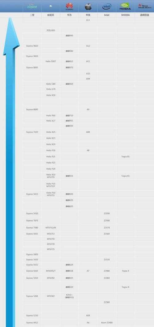 最新骁龙处理器排名及性能比较（揭秘骁龙处理器家族）