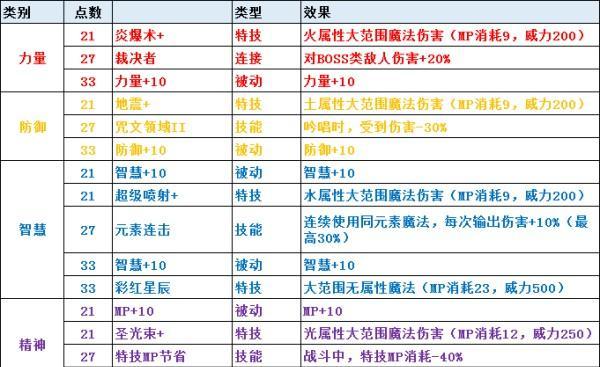 剑网三120级强势职业揭秘（探索剑网三中的高级职业）