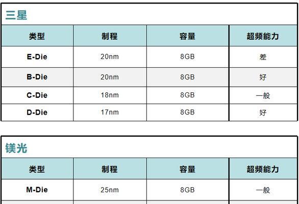 单条内存和双条内存的区别（了解单条内存和双条内存的特点与优劣）