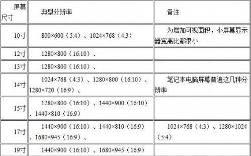 显示器分辨率调高的解决办法（如何提升显示器分辨率的清晰度）
