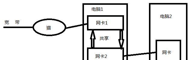 如何建立两台电脑的共享网络（详细步骤让你轻松实现文件共享和资源互通）