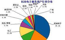 B2B推广软件（了解B2B推广软件如何帮助企业实现营销突破）