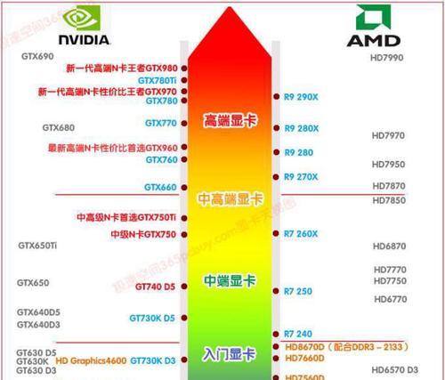 笔记本显卡配置高低排行榜（探寻最适合你的笔记本显卡配置）