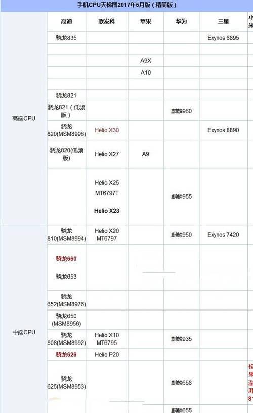 2024年手机处理器性能排行榜发布（探索手机处理器性能领域的巅峰之作）