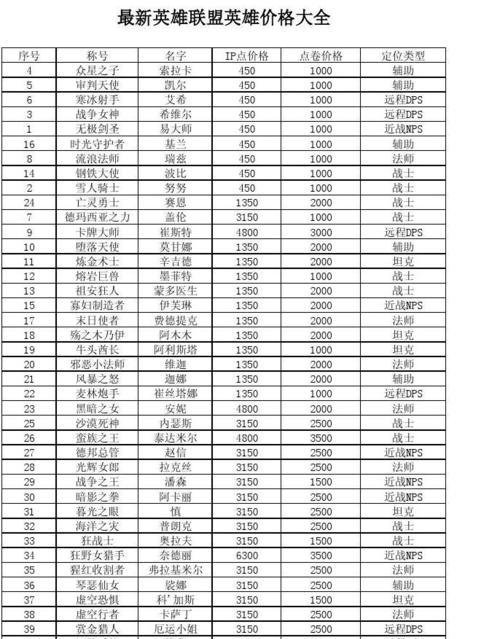 英雄联盟全皮肤价格揭秘（全新时代）