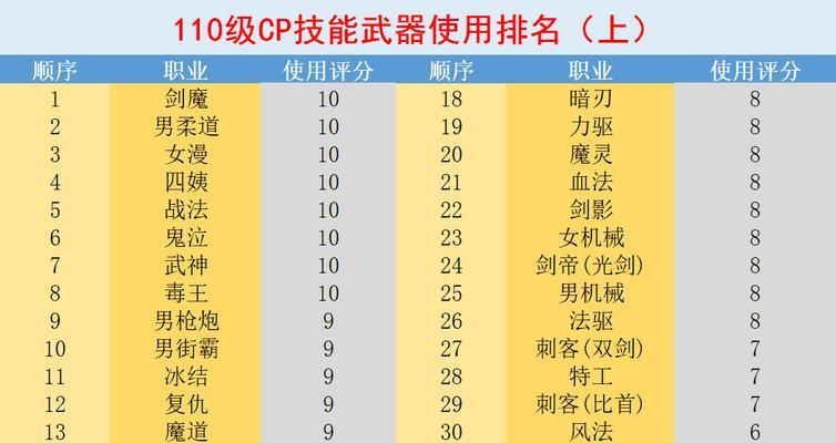 110级漫游最强搭配——打造无敌战斗团队（解锁全新玩法）