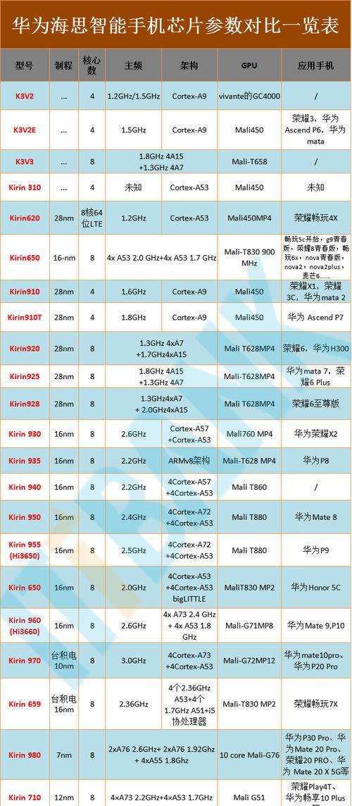 手机市场最强处理器排行榜（揭秘手机处理器领域的王者之争）