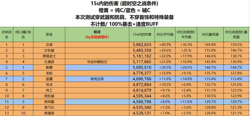 《斗战神》最新职业排行榜揭晓（细数各职业优缺点）