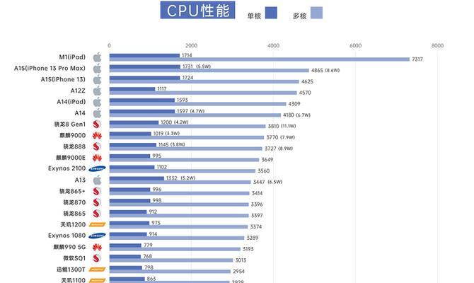 2024年电脑CPU排行榜（探究未来三年CPU市场发展趋势）