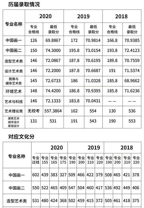 2024美术生录取分数线揭晓（多省份文化课成绩重于专业课）