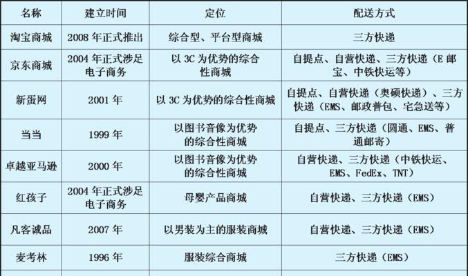 大型B2C网站建设规定详解（深入探讨大型电商网站建设中的要点与注意事项）