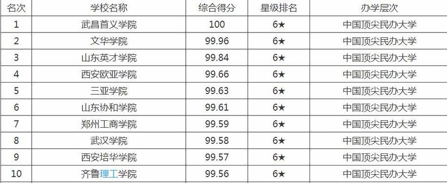 2019中国民办大学本科排名TOP20（华南地区高校占据半壁江山）