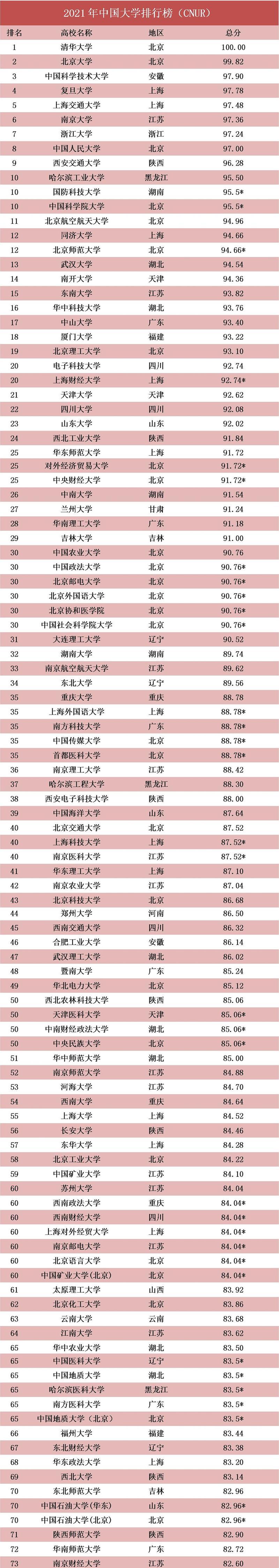 2024年中国大学排行榜发布（全面评估中国高校）