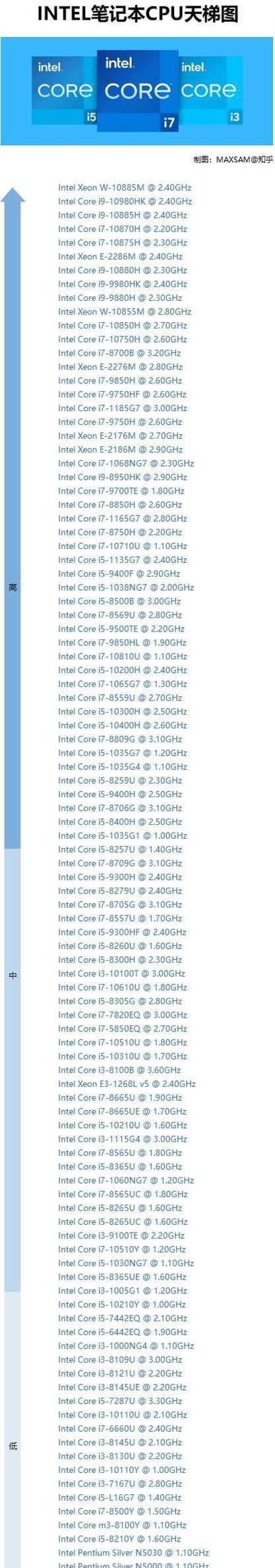 台式电脑CPU性能排行榜Top10（探索最强大的台式电脑CPU）