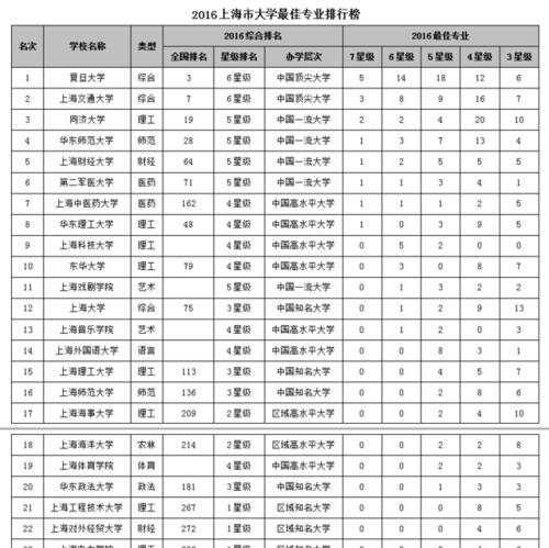 上海高校排名一览表？2024年最新排名有哪些变化？