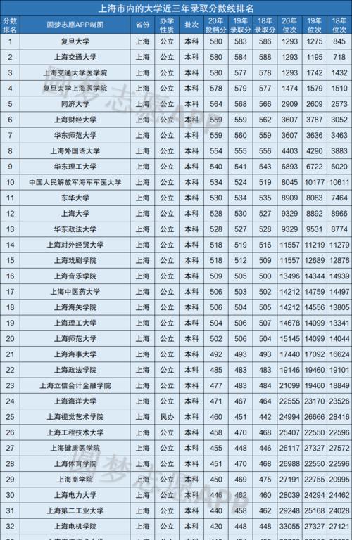 上海高校排名一览表？2024年最新排名有哪些变化？