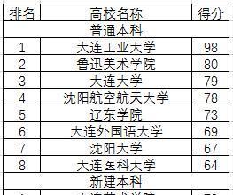 辽宁大学排名榜名单是怎样的？如何查看最新排名信息？