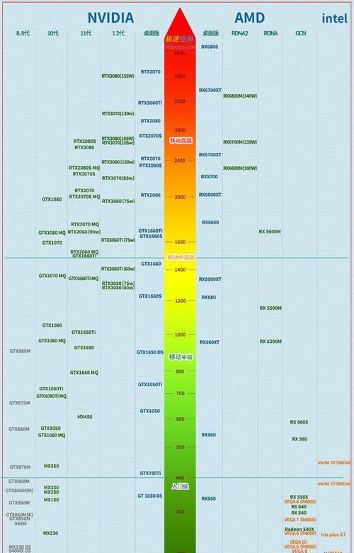 目前显卡排名介绍？如何根据性能和价格选择合适的显卡？