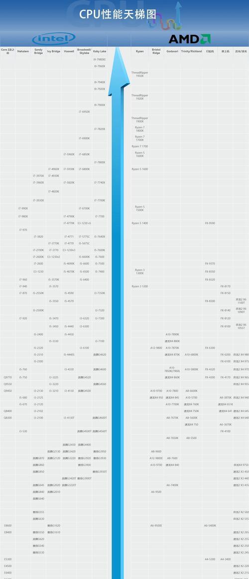 笔记本cpu天梯图最新版是什么？如何根据天梯图选择CPU？