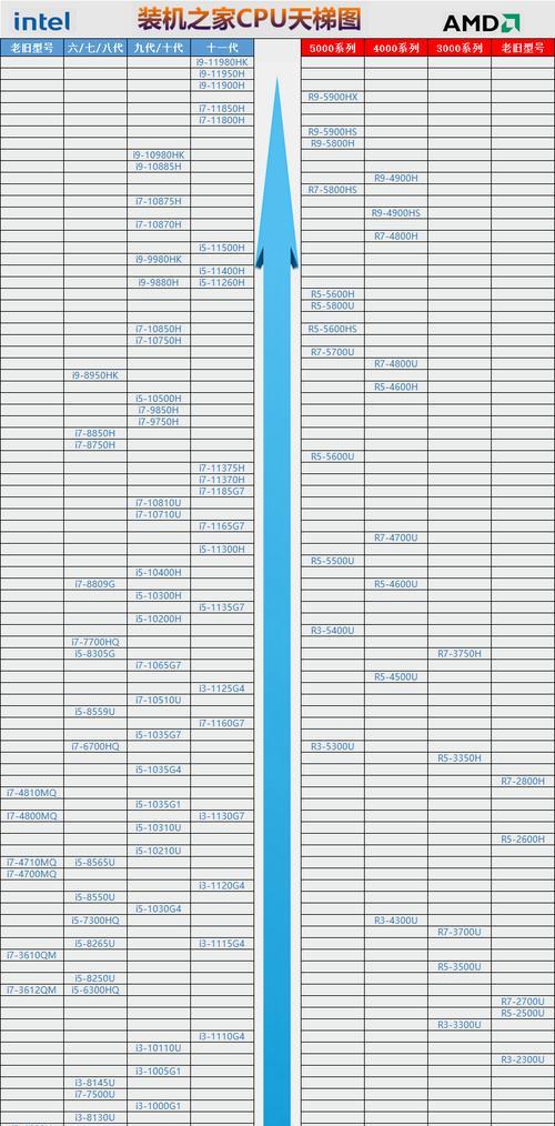 2023年笔记本处理器排行榜天梯图是怎样的？如何根据天梯图选择处理器？